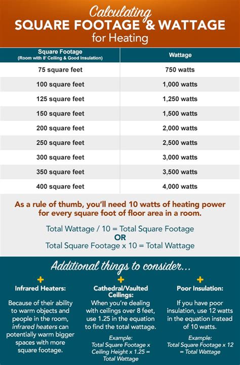 space heater wattage per square foot